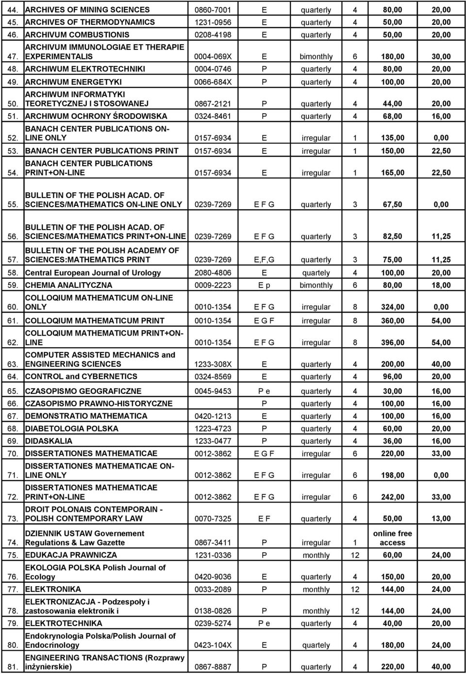 ARCHIWUM ELEKTROTECHNIKI 0004-0746 P quarterly 4 80,00 20,00 49. ARCHIWUM ENERGETYKI 0066-684X P quarterly 4 100,00 20,00 ARCHIWUM INFORMATYKI 50.