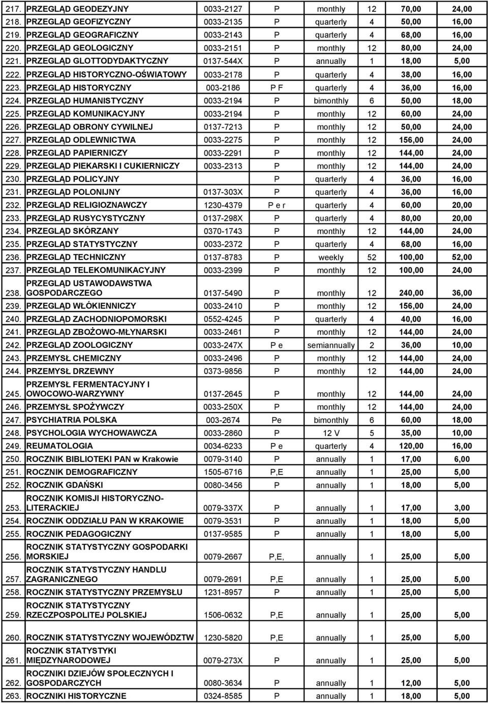 PRZEGLĄD HISTORYCZNY 003-2186 P F quarterly 4 36,00 16,00 224. PRZEGLĄD HUMANISTYCZNY 0033-2194 P bimonthly 6 50,00 18,00 225. PRZEGLĄD KOMUNIKACYJNY 0033-2194 P monthly 12 60,00 24,00 226.