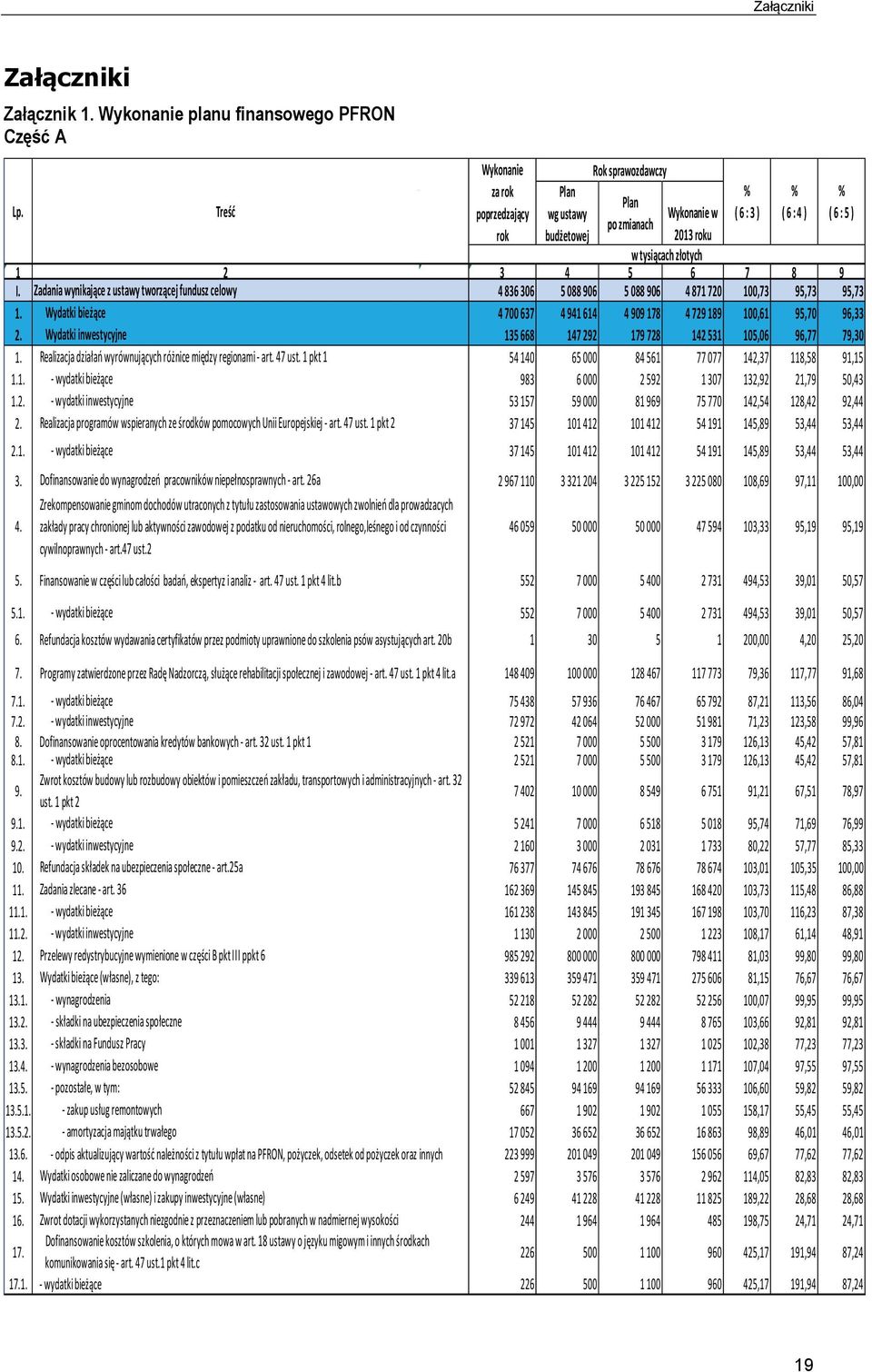 Zadania wynikające z ustawy tworzącej fundusz celowy 4 836 306 5 088 906 5 088 906 4 871 720 100,73 95,73 95,73 1. Wydatki bieżące 4 700 637 4 941 614 4 909 178 4 729 189 100,61 95,70 96,33 2.