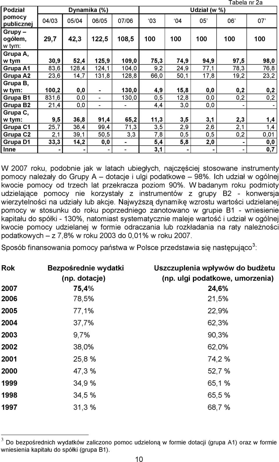 831,6 0,0-130,0 0,5 12,8 0,0 0,2 0,2 Grupa B2 21,4 0,0 - - 4,4 3,0 0,0 - - Grupa C, w tym: 9,5 36,8 91,4 65,2 11,3 3,5 3,1 2,3 1,4 Grupa C1 25,7 36,4 99,4 71,3 3,5 2,9 2,6 2,1 1,4 Grupa C2 2,1 39,1