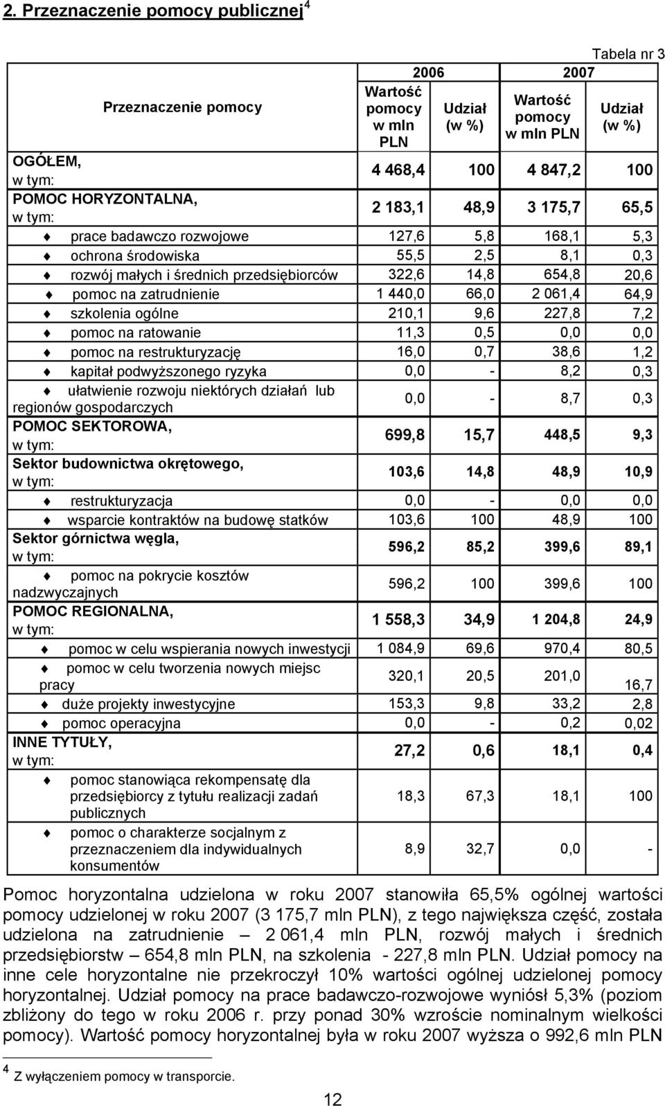 szkolenia ogólne 210,1 9,6 227,8 7,2 pomoc na ratowanie 11,3 0,5 0,0 0,0 pomoc na restrukturyzację 16,0 0,7 38,6 1,2 kapitał podwyższonego ryzyka 0,0-8,2 0,3 ułatwienie rozwoju niektórych działań lub