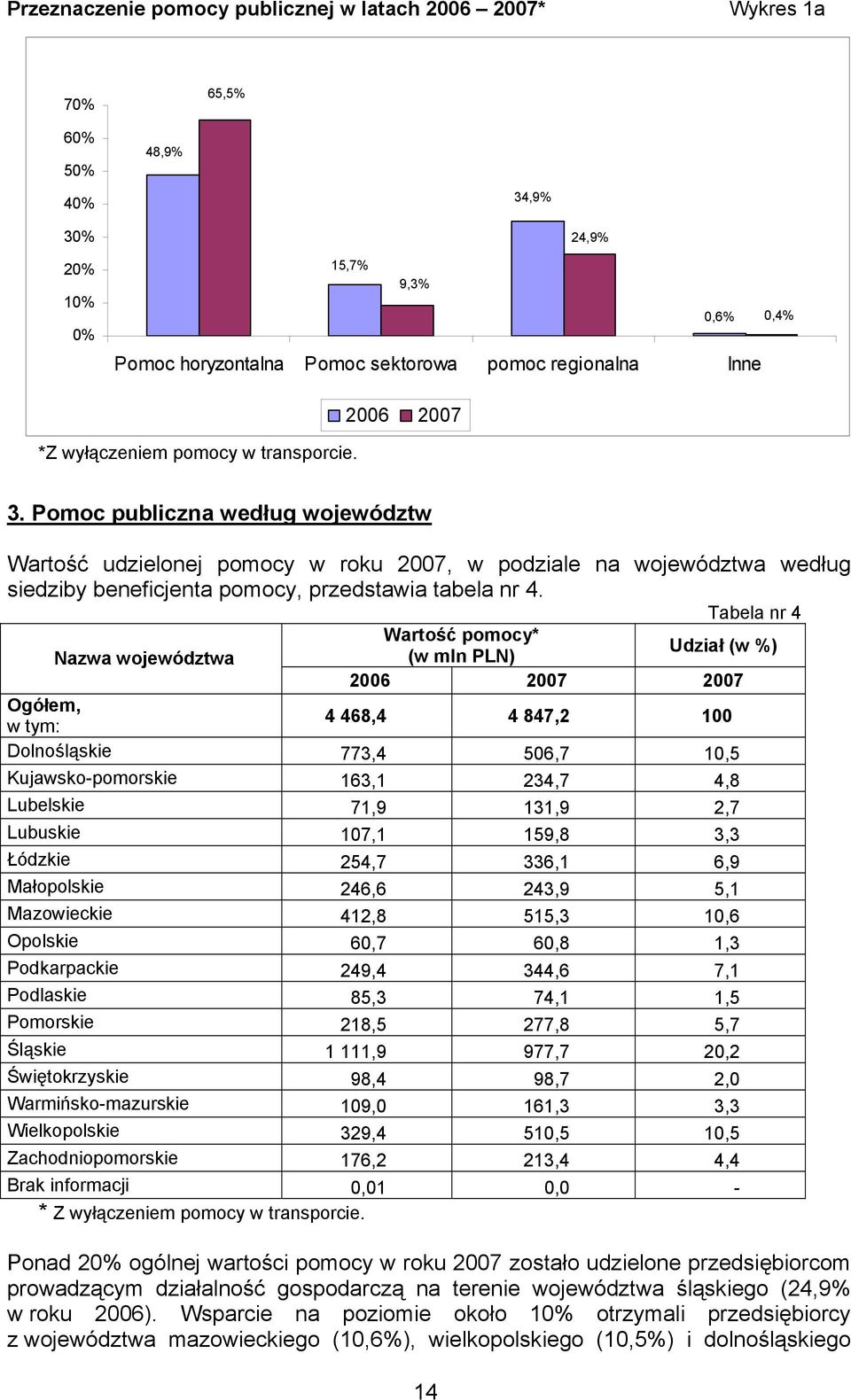Tabela nr 4 * Nazwa województwa (w mln PLN) Udział (w %) 2006 2007 2007 Ogółem, w tym: 4 468,4 4 847,2 100 Dolnośląskie 773,4 506,7 10,5 Kujawsko-pomorskie 163,1 234,7 4,8 Lubelskie 71,9 131,9 2,7