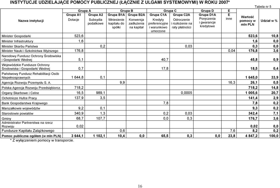 kredytowe umorzone w mln PLN Tabela nr 5 Udział w % Minister Gospodarki 523,6 523,6 10,8 Minister Infrastruktury 1,6 1,6 0,0 Minister Skarbu Państwa 0,2 0,03 0,3 0,0 Minister Nauki i Szkolnictwa