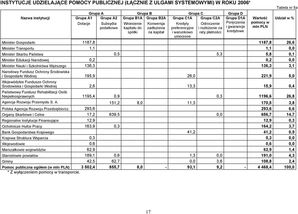 kredytowe umorzone w mln PLN Tabela nr 5a Udział w % Minister Gospodarki 1187,8 1187,8 26,6 Minister Transportu 1,1 1,1 0,0 Minister Skarbu Państwa 0,5 5,3 5,8 0,1 Minister Edukacji Narodowej 0,2 0,2