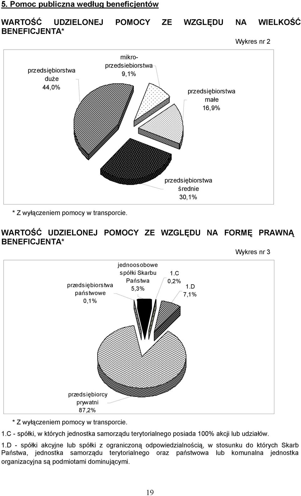 WARTOŚĆ UDZIELONEJ POMOCY ZE WZGLĘDU NA FORMĘ PRAWNĄ BENEFICJENTA* Wykres nr 3 przedsiębiorstwa państwowe 0,1% jednoosobowe spółki Skarbu Państwa 5,3% 1.C 0,2% 1.