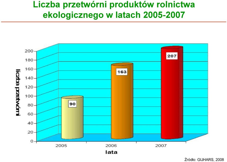 ekologicznego w latach