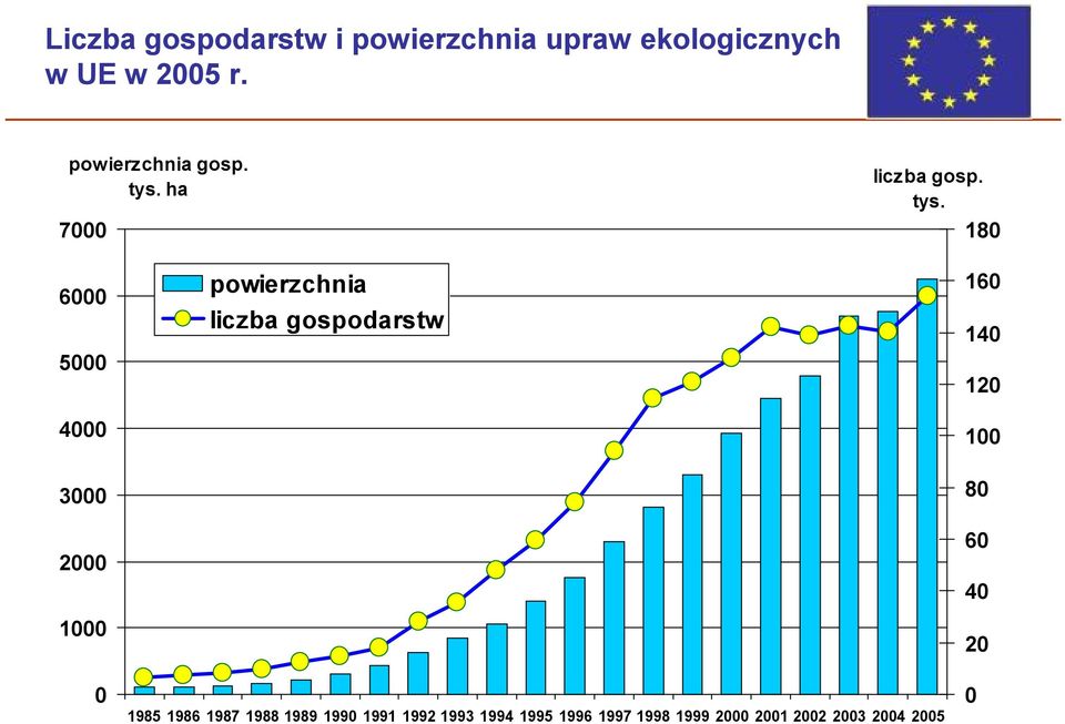 ha 7000 liczba gosp. tys.