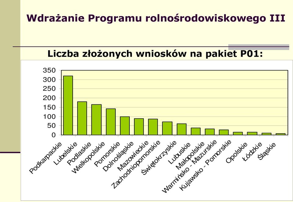 Mazowieckie Zachodniopomorskie witokrzyskie Lubuskie