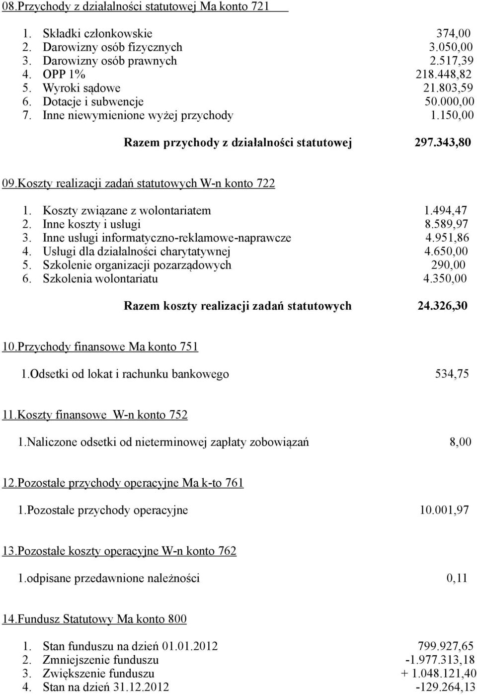 Koszty związane z wolontariatem 1.494,47 2. Inne koszty i usługi 8.589,97 3. Inne usługi informatyczno-reklamowe-naprawcze 4.951,86 4. Usługi dla działalności charytatywnej 4.650,00 5.