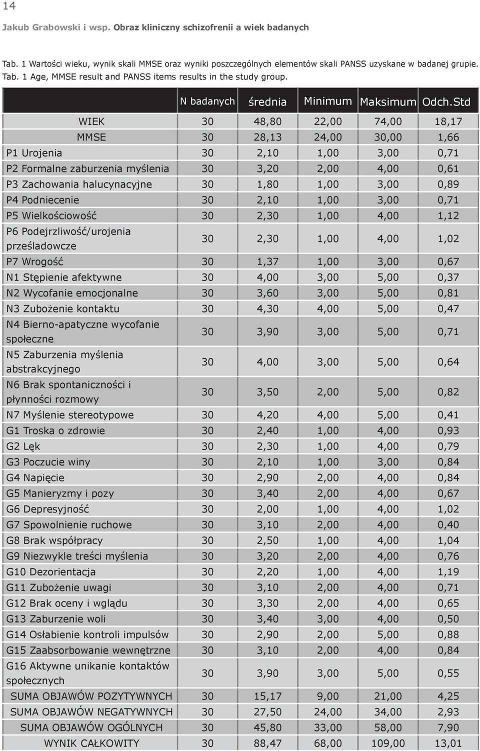 WIEK 30 48,80 22,00 74,00 18,17 MMSE 30 28,13 24,00 30,00 1,66 P1 Urojenia 30 2,10 1,00 3,00 0,71 P2 Formalne zaburzenia myślenia 30 3,20 2,00 4,00 0,61 P3 Zachowania halucynacyjne 30 1,80 1,00 3,00