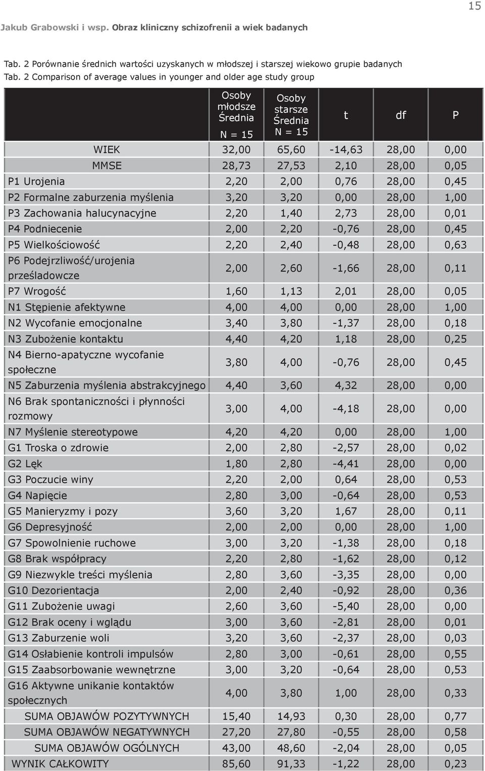 P1 Urojenia 2,20 2,00 0,76 28,00 0,45 P2 Formalne zaburzenia myślenia 3,20 3,20 0,00 28,00 1,00 P3 Zachowania halucynacyjne 2,20 1,40 2,73 28,00 0,01 P4 Podniecenie 2,00 2,20-0,76 28,00 0,45 P5