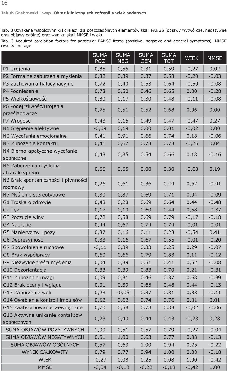 Formalne zaburzenia myślenia 0,82 0,39 0,37 0,58-0,20-0,03 P3 Zachowania halucynacyjne 0,72 0,40 0,53 0,64-0,50-0,08 P4 Podniecenie 0,78 0,50 0,46 0,65 0,00-0,28 P5 Wielkościowość 0,80 0,17 0,30