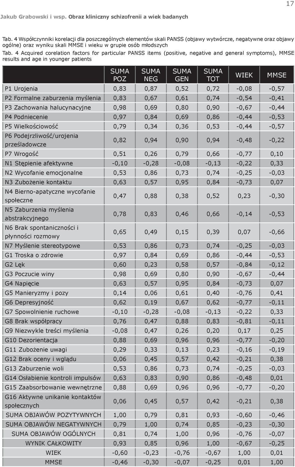 0,72-0,08-0,57 P2 Formalne zaburzenia myślenia 0,83 0,67 0,61 0,74-0,54-0,41 P3 Zachowania halucynacyjne 0,98 0,69 0,80 0,90-0,67-0,44 P4 Podniecenie 0,97 0,84 0,69 0,86-0,44-0,53 P5 Wielkościowość