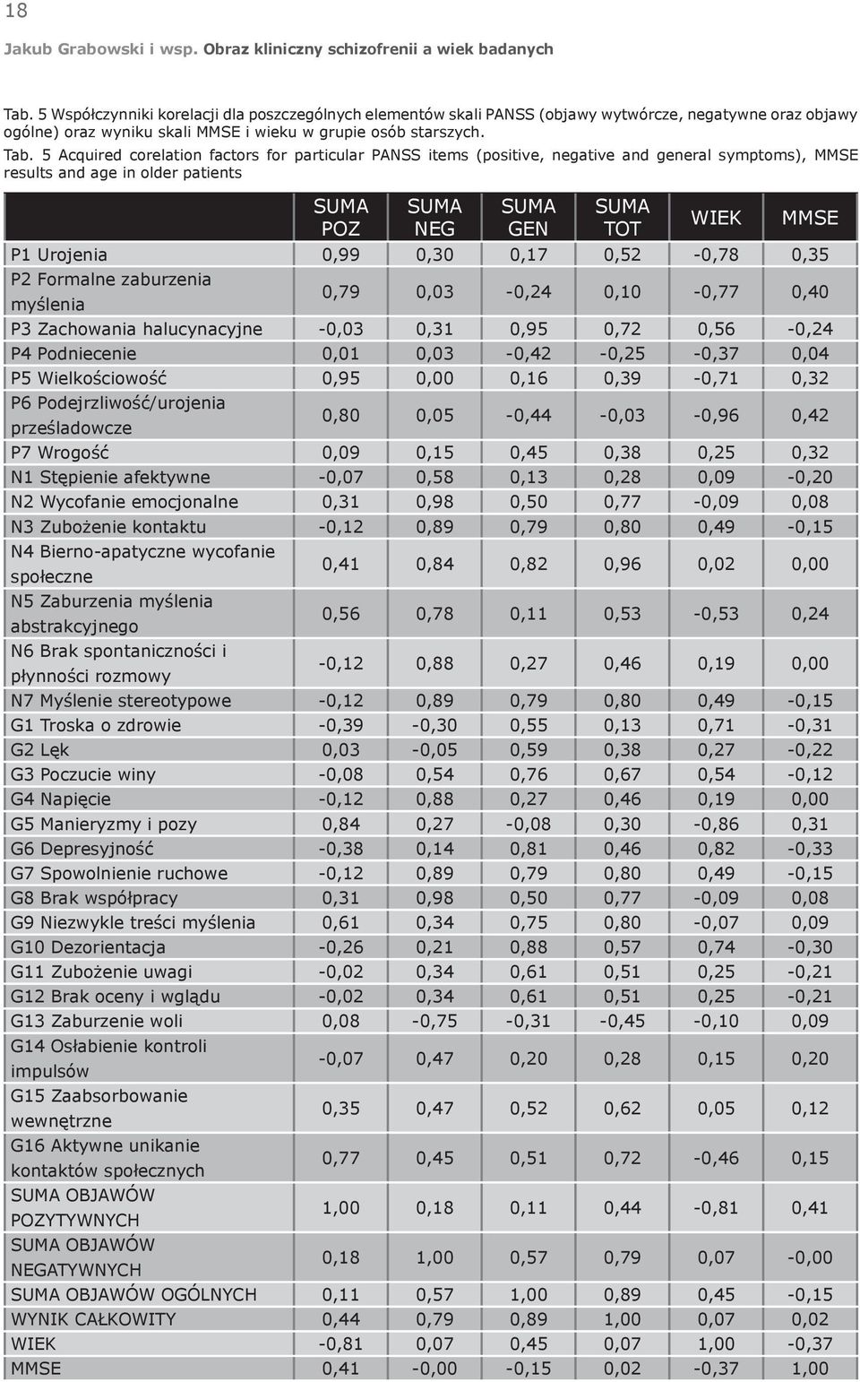 5 Acquired corelation factors for particular PANSS items (positive, negative and general symptoms), MMSE results and age in older patients POZ NEG GEN TOT WIEK MMSE P1 Urojenia 0,99 0,30 0,17