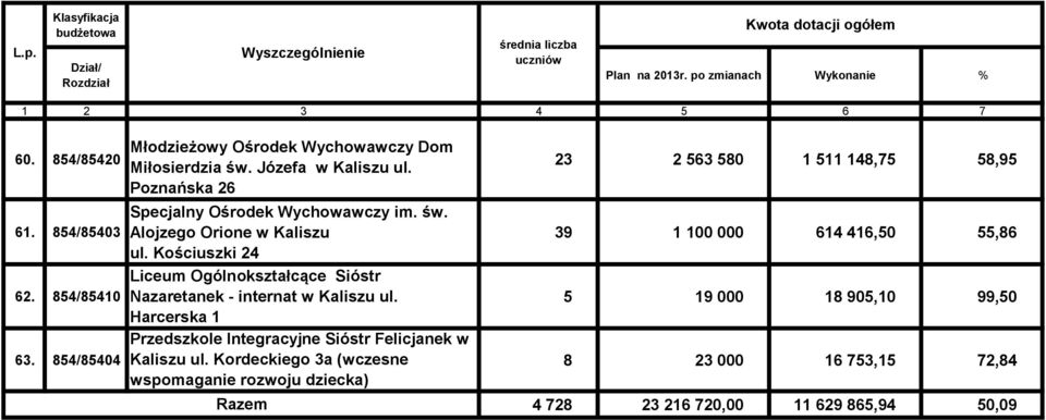 Kościuszki 24 Liceum Ogólnokształcące Sióstr Nazaretanek - internat w Kaliszu ul. Harcerska 1 Przedszkole Integracyjne Sióstr Felicjanek w Kaliszu ul.