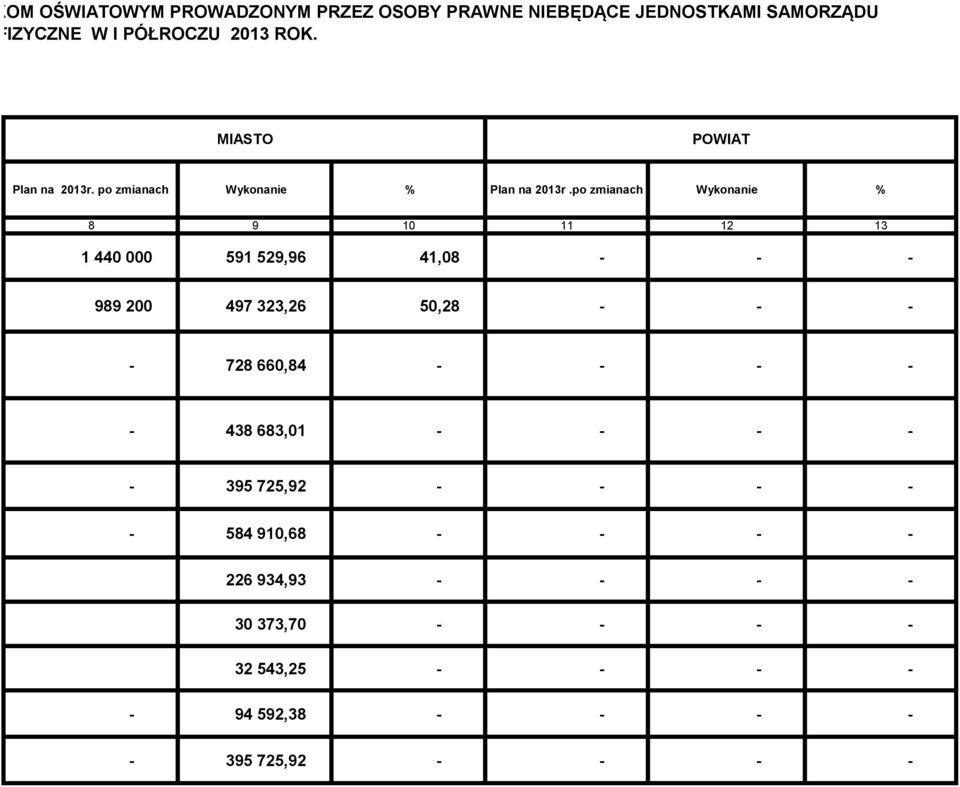 po zmianach Wykonanie % 8 9 10 11 12 13 1 440 000 591 529,96 41,08 - - - 989 200 497 323,26 50,28 - - - - 728 660,84 -