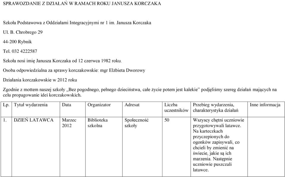 Osoba odpowiedzialna za sprawy korczakowskie: mgr Elżbieta Dworowy Działania korczakowskie w roku Zgodnie z mottem naszej Bez pogodnego, pełnego dzieciństwa, całe życie potem jest kalekie podjęliśmy