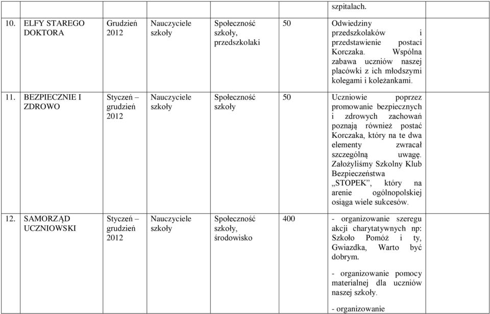 BEZPIECZNIE I ZDROWO Styczeń 50 Uczniowie poprzez promowanie bezpiecznych i zdrowych zachowań poznają również postać Korczaka, który na te dwa elementy zwracał szczególną