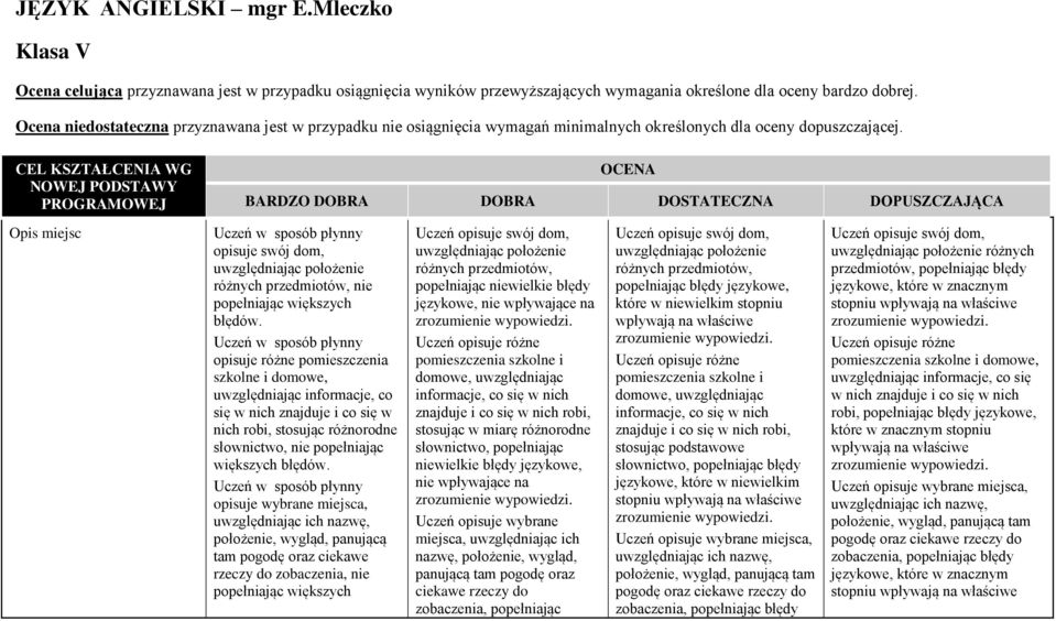 CEL KSZTAŁCENIA WG NOWEJ PODSTAWY PROGRAMOWEJ OCENA BARDZO DOBRA DOBRA DOSTATECZNA DOPUSZCZAJĄCA Opis miejsc opisuje swój dom, uwzględniając położenie różnych przedmiotów, nie opisuje różne