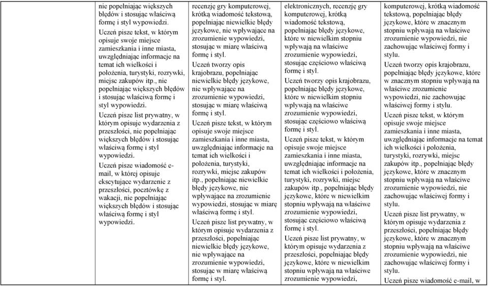 , nie błędów i stosując właściwą formę i styl Uczeń pisze list prywatny, w którym opisuje wydarzenia z przeszłości, nie popełniając większych błędów i stosując właściwą formę i styl Uczeń pisze