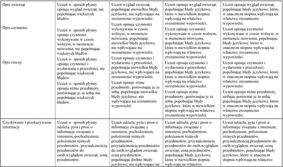 opisuje czynności i wydarzenia z przeszłości, językowe, Uczeń opisuje różne przedmioty, porównując je ze sobą, popełniając niewielkie błędy językowe, nie Uczeń opisuje wygląd zwierząt, Uczeń opisuje