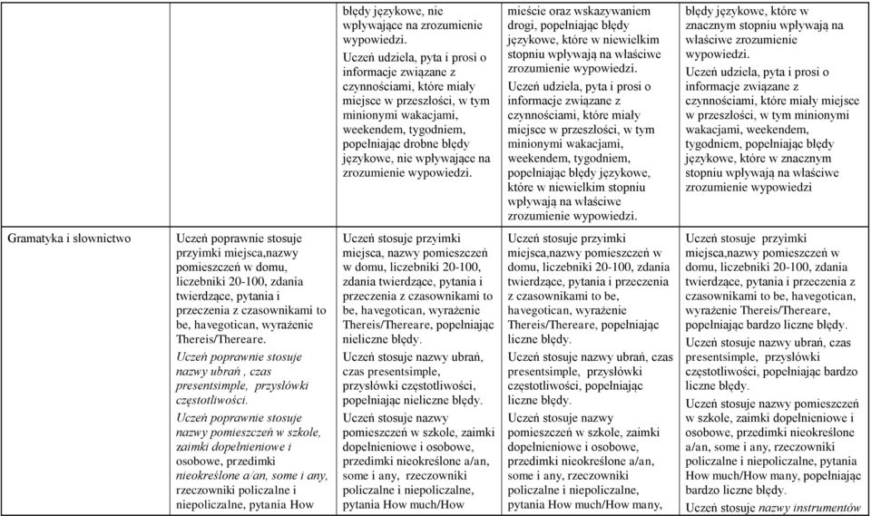 tygodniem, popełniając błędy zrozumienie wypowiedzi Gramatyka i słownictwo przyimki miejsca,nazwy pomieszczeń w domu, liczebniki 20-100, zdania twierdzące, pytania i przeczenia z czasownikami to be,