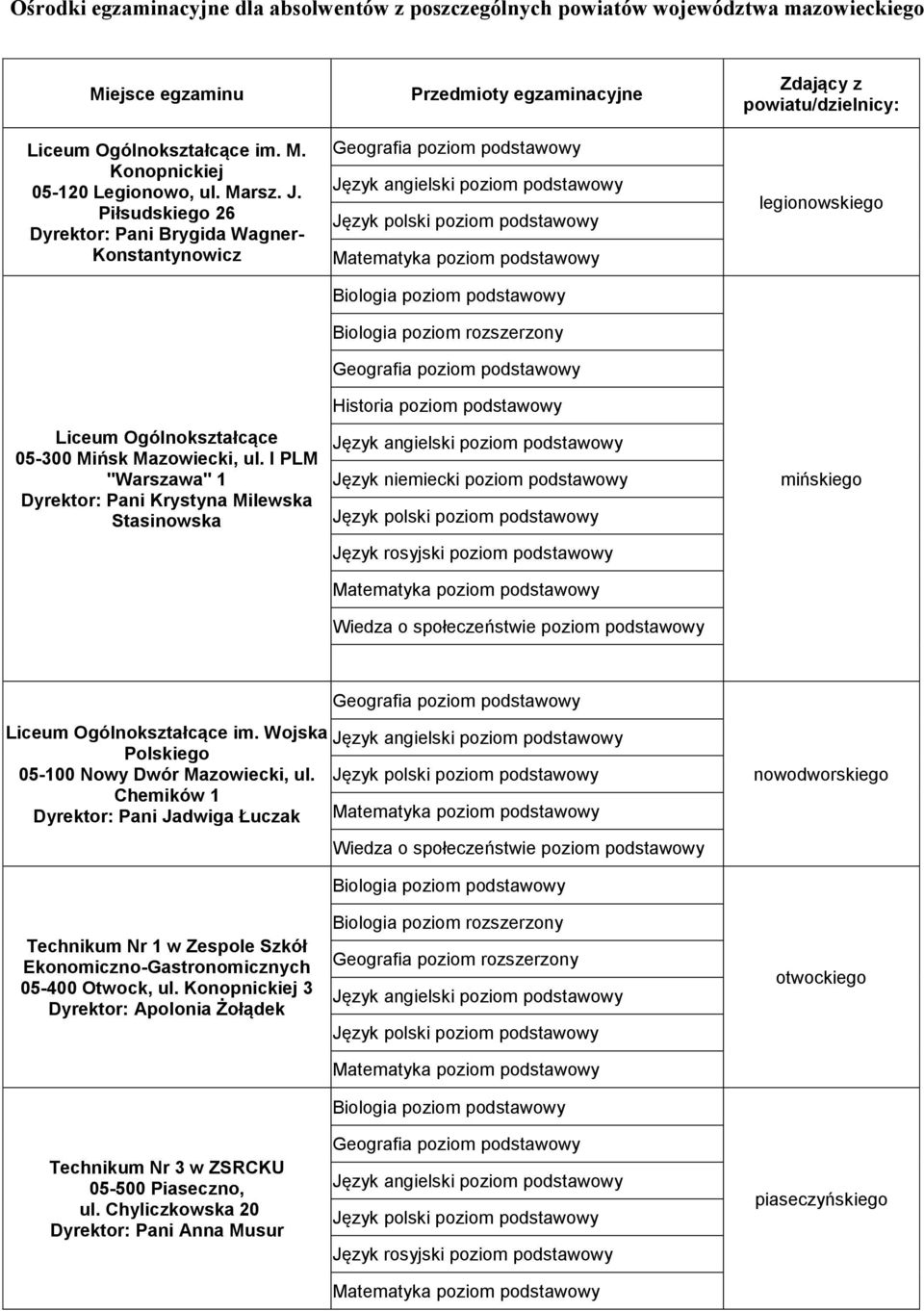 I PLM "Warszawa" 1 Dyrektor: Pani Krystyna Milewska Stasinowska Przedmioty egzaminacyjne Biologia poziom rozszerzony Zdający z powiatu/dzielnicy: legionowskiego mińskiego Liceum Ogólnokształcące im.