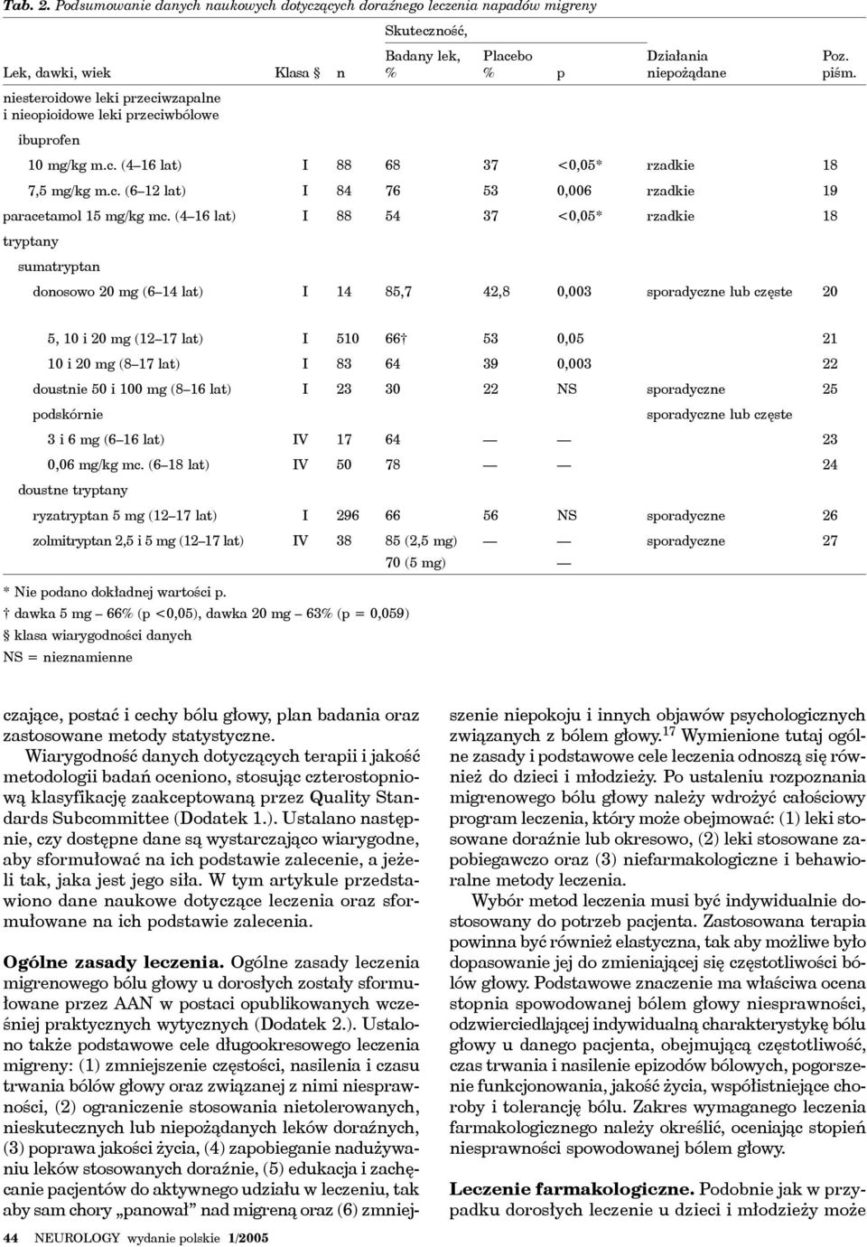 lek, % Placebo % p Działania niepożądane 10 mg/kg m.c. (4 16 lat) I 88 68 37 <0,05* rzadkie 18 7,5 mg/kg m.c. (6 12 lat) I 84 76 53 0,006 rzadkie 19 paracetamol 15 mg/kg mc.