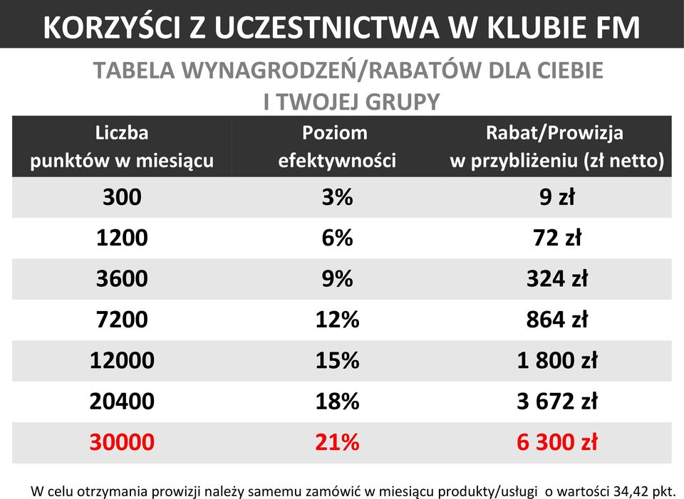 324 zł 7200 12% 864 zł 12000 15% 1 800 zł 20400 18% 3 672 zł 30000 21% 6 300 zł W celu