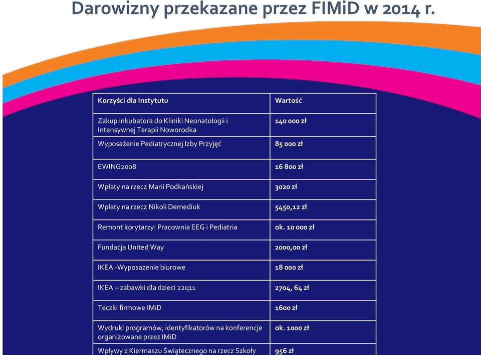 zł EWING2008 Wpłaty na rzecz Marii Podkańskiej Wpłaty na rzecz Nikoli Demediuk Remont korytarzy: Pracownia EEG i Pediatria Fundacja United Way IKEA -Wyposażenie