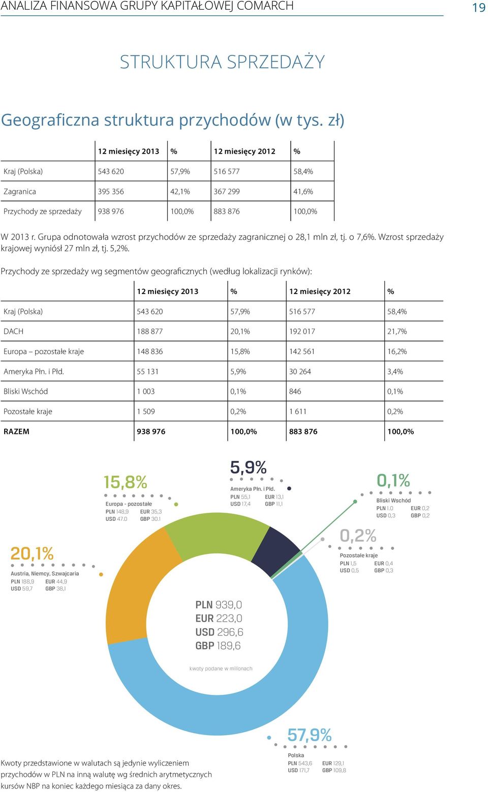 2013 % 12 miesięcy 2012 % Kraj (Polska) 543 620 57,9% 516 577 58,4% Zagranica 395 356 42,1% 367 299 41,6% 9,0% Przychody ze sprzedaży 938 976 100,0% 883 876 100,0% Małe i Średnie Przedsiębiorstwa W