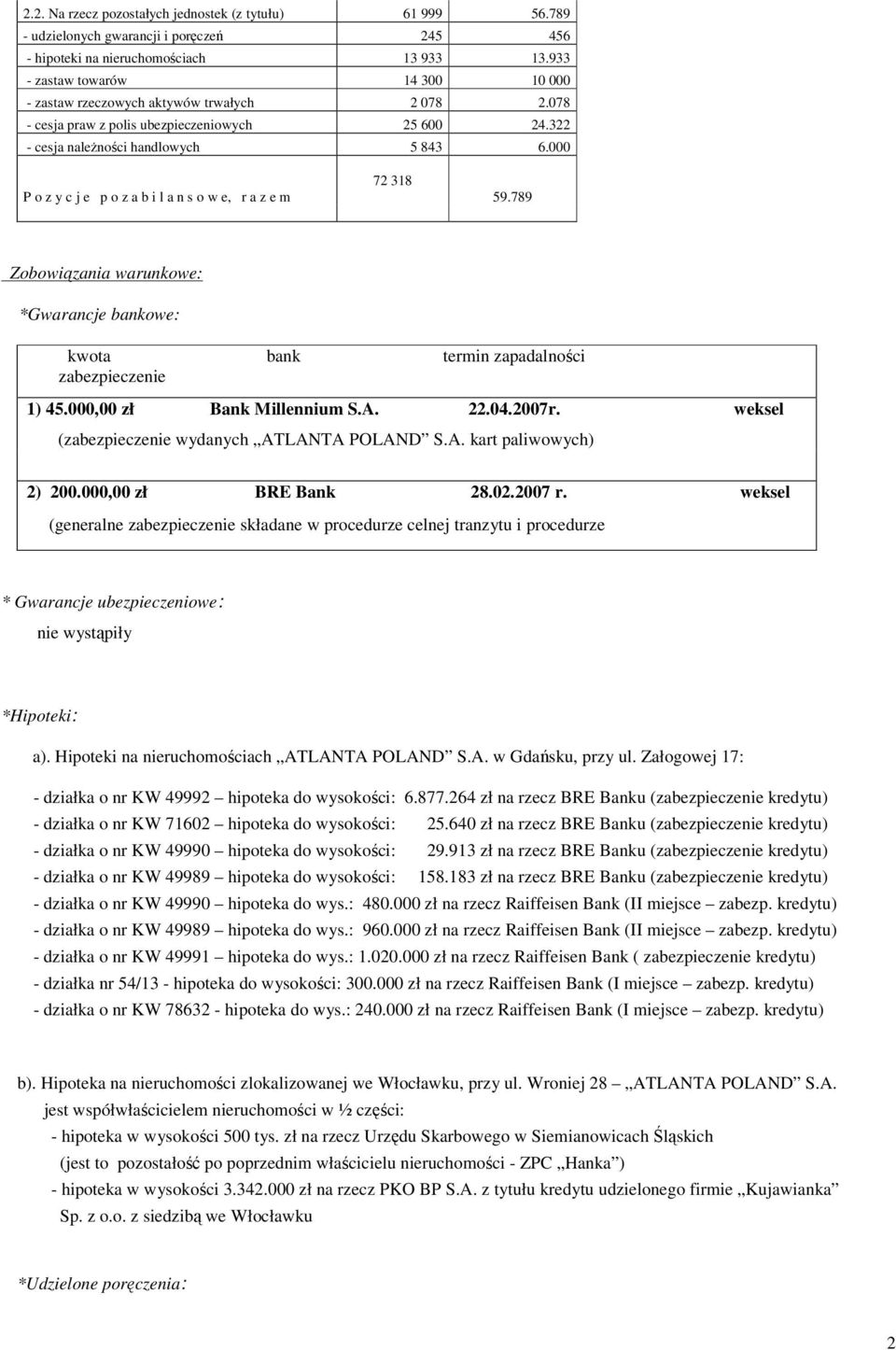 000 P o z y c j e p o z a b i l a n s o w e, r a z e m 72 318 59.789 Zobowiązania warunkowe: *Gwarancje bankowe: kwota bank termin zapadalności zabezpieczenie 1) 45.000,00 zł Bank Millennium S.A. 22.