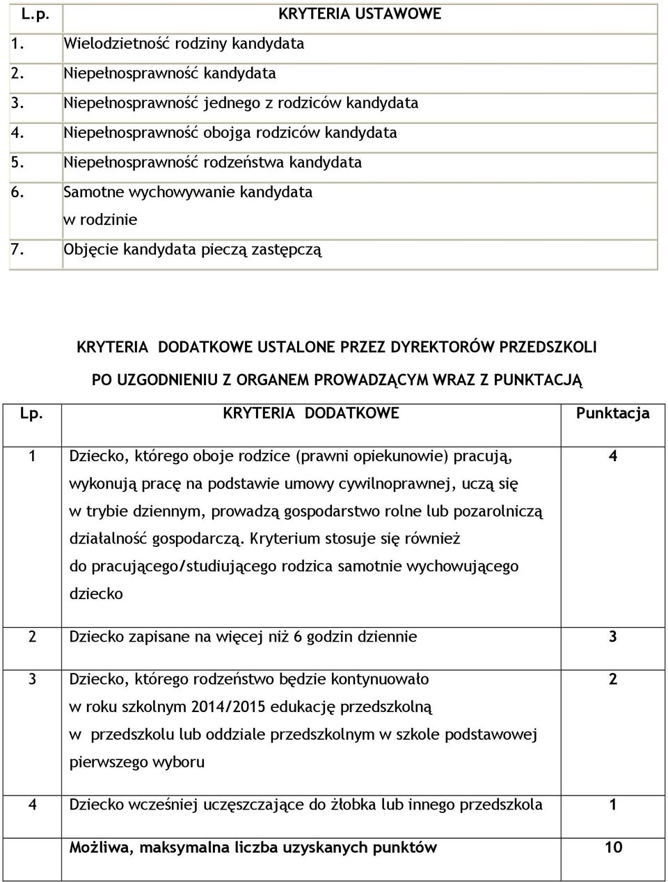 Objęcie kandydata pieczą zastępczą KRYTERIA DODATKOWE USTALONE PRZEZ DYREKTORÓW PRZEDSZKOLI PO UZGODNIENIU Z ORGANEM PROWADZĄCYM WRAZ Z PUNKTACJĄ Lp.