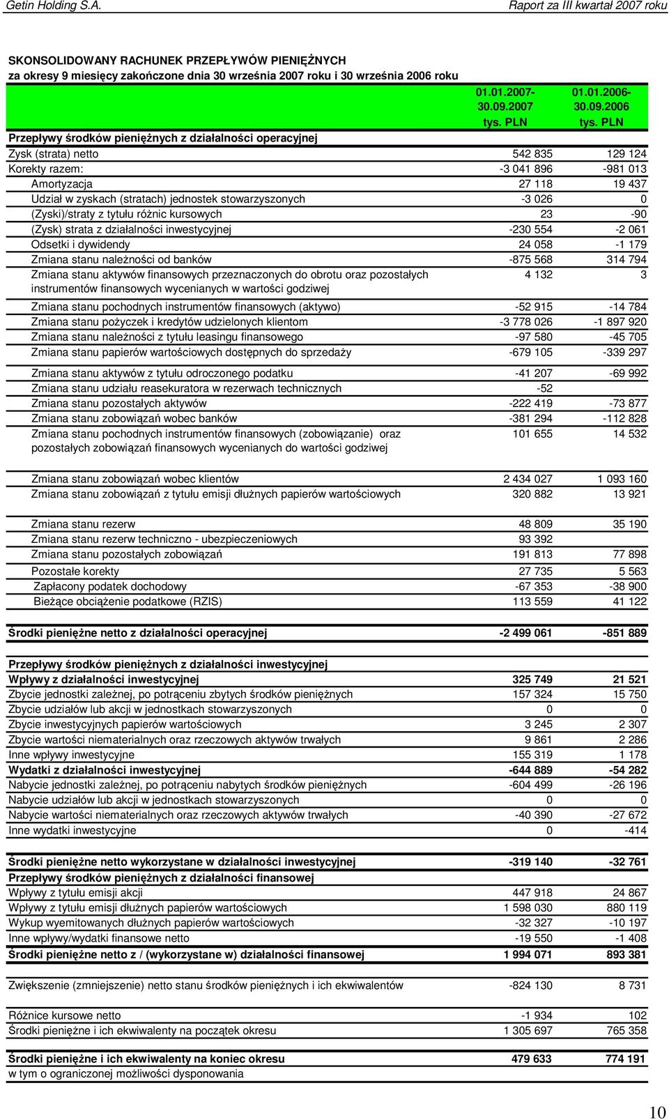 stowarzyszonych -3 026 0 (Zyski)/straty z tytułu różnic kursowych 23-90 (Zysk) strata z działalności inwestycyjnej -230 554-2 061 Odsetki i dywidendy 24 058-1 179 Zmiana stanu należności od banków