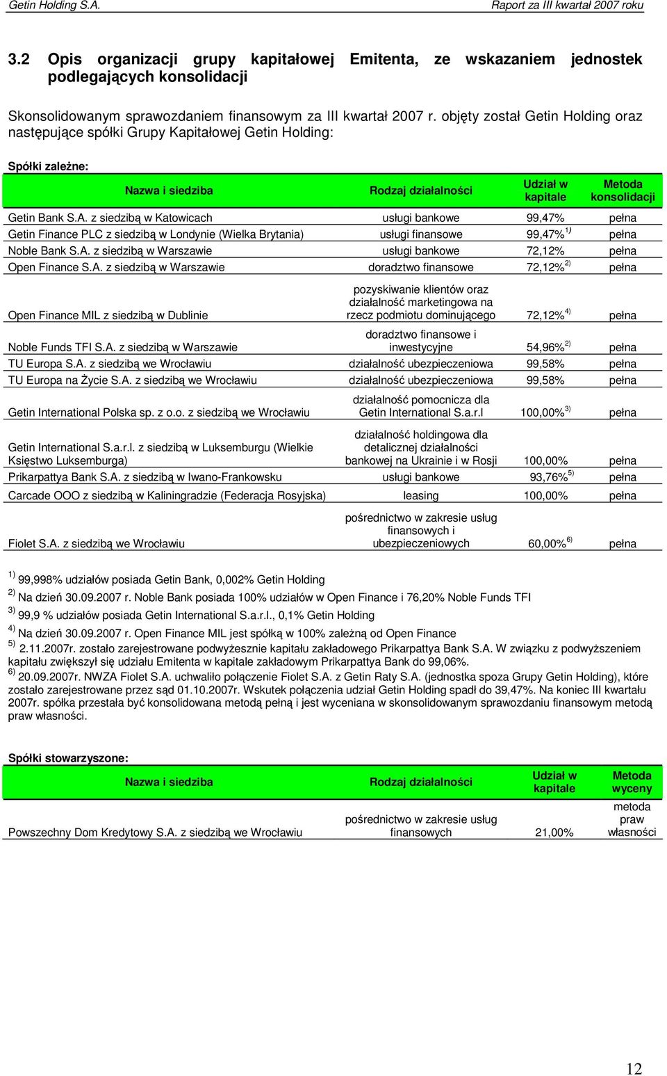 z siedzibą w Katowicach usługi bankowe 99,47% pełna Getin Finance PLC z siedzibą w Londynie (Wielka Brytania) usługi finansowe 99,47% 1) pełna Noble Bank S.A.