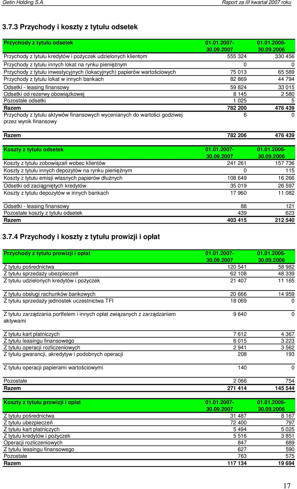 2006 Przychody z tytułu kredytów i pożyczek udzielonych klientom 555 324 330 456 Przychody z tytułu innych lokat na rynku pieniężnym 0 0 Przychody z tytułu inwestycyjnych (lokacyjnych) papierów