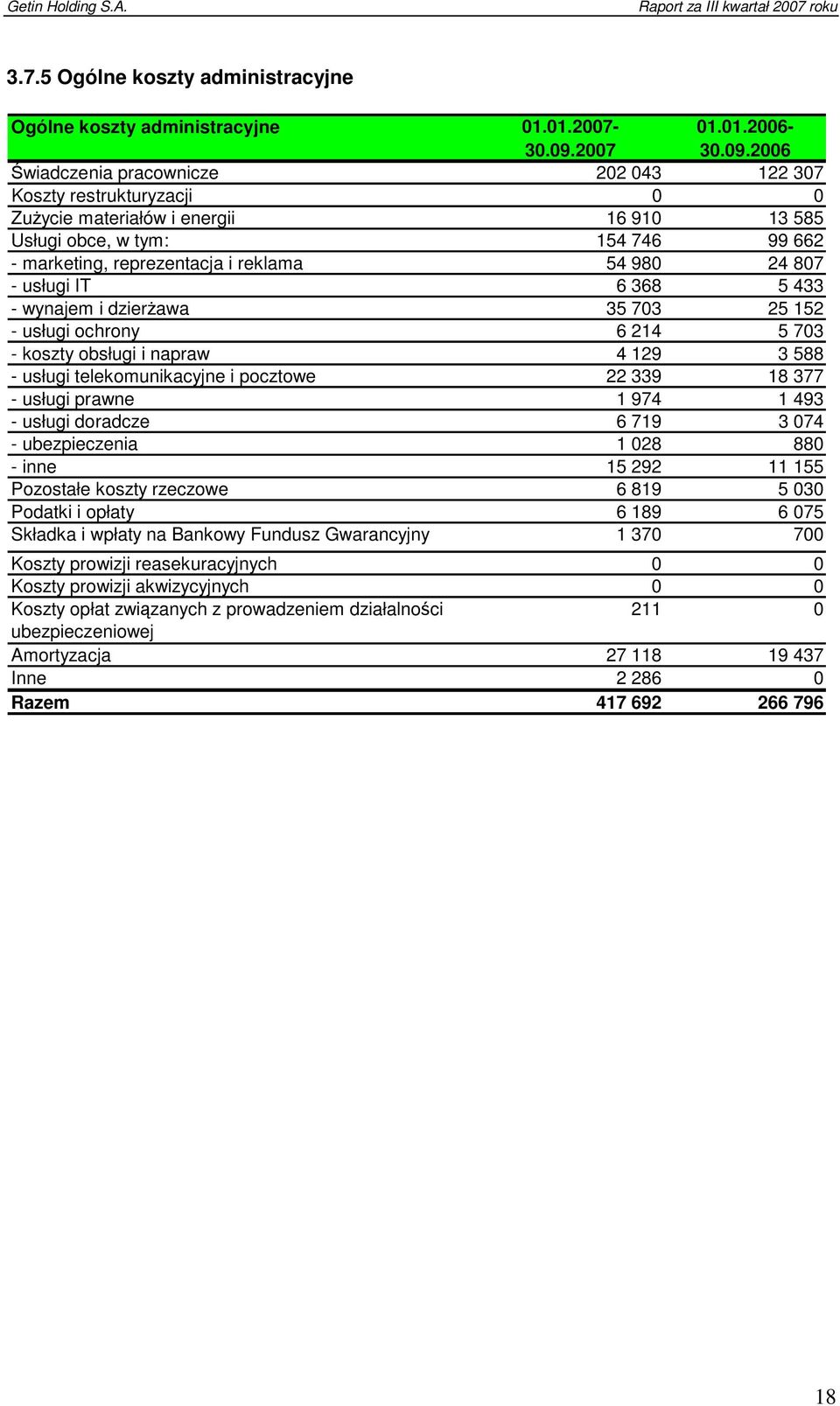 2006 Świadczenia pracownicze 202 043 122 307 Koszty restrukturyzacji 0 0 Zużycie materiałów i energii 16 910 13 585 Usługi obce, w tym: 154 746 99 662 - marketing, reprezentacja i reklama 54 980 24