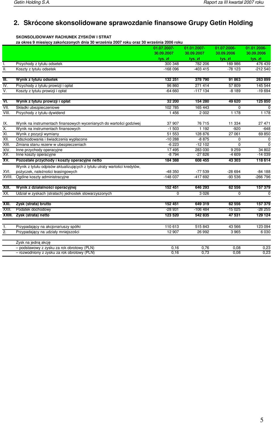 Koszty z tytułu odsetek -168 096-403 415-78 123-212 540 III. Wynik z tytułu odsetek 132 251 378 790 91 863 263 899 IV. Przychody z tytułu prowizji i opłat 96 860 271 414 57 809 145 544 V.