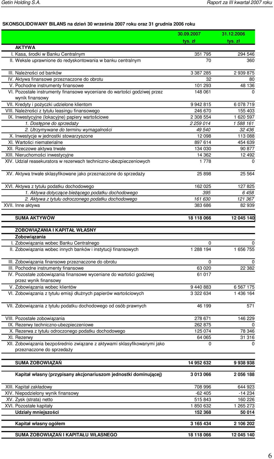 Pochodne instrumenty finansowe 101 293 48 136 VI. Pozostałe instrumenty finansowe wyceniane do wartości godziwej przez 148 061 0 wynik finansowy VII.