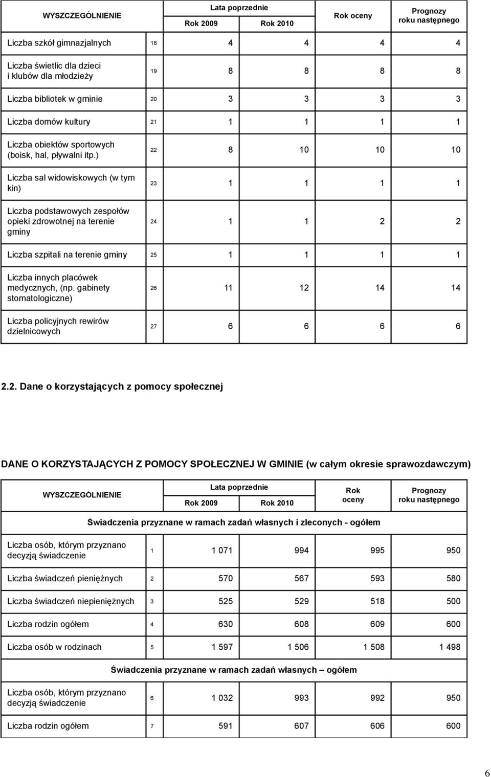 ) Liczba sal widowiskowych (w tym kin) Liczba podstawowych zespołów opieki zdrowotnej na terenie gminy 22 8 10 10 10 23 1 1 1 1 24 1 1 2 2 Liczba szpitali na terenie gminy 25 1 1 1 1 Liczba innych