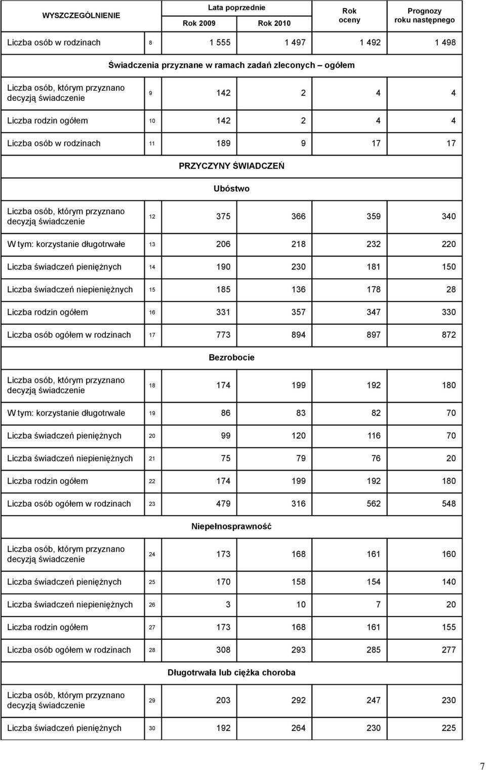świadczenie 12 375 366 359 340 korzystanie długotrwałe 13 206 218 232 220 Liczba świadczeń pieniężnych 14 190 230 181 150 Liczba świadczeń niepieniężnych 15 185 136 178 28 Liczba rodzin ogółem 16 331