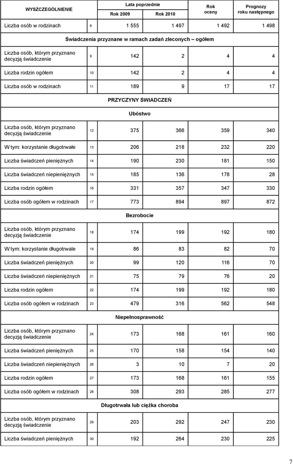 świadczenie 12 375 366 359 340 korzystanie długotrwałe 13 206 218 232 220 Liczba świadczeń pieniężnych 14 190 230 181 150 Liczba świadczeń niepieniężnych 15 185 136 178 28 Liczba rodzin ogółem 16 331