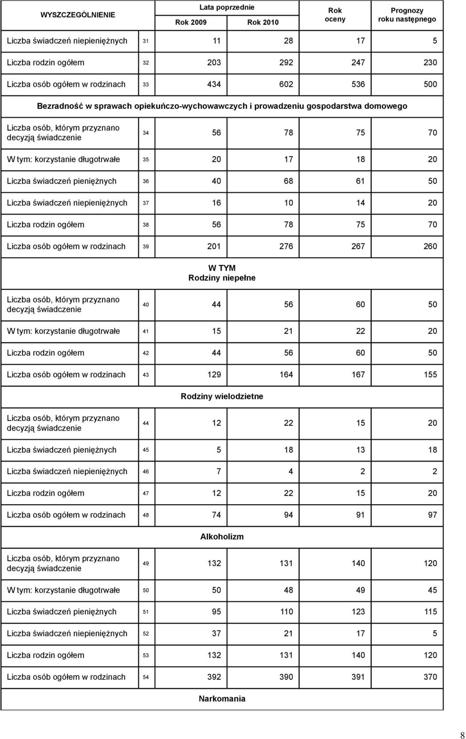 długotrwałe 35 20 17 18 20 Liczba świadczeń pieniężnych 36 40 68 61 50 Liczba świadczeń niepieniężnych 37 16 10 14 20 Liczba rodzin ogółem 38 56 78 75 70 Liczba osób ogółem w rodzinach 39 201 276 267