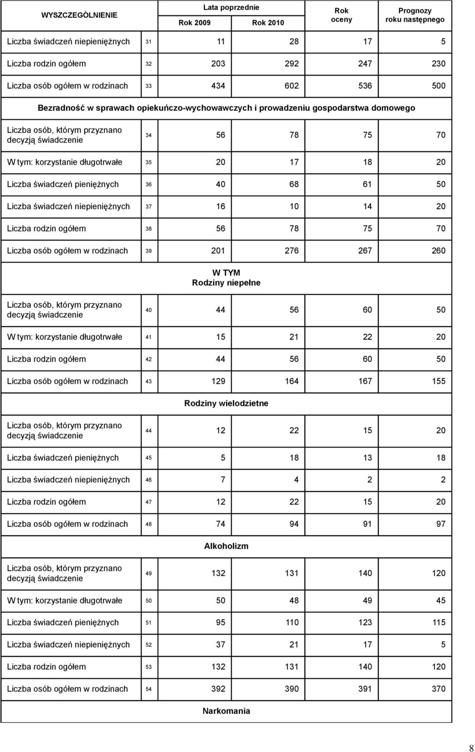 długotrwałe 35 20 17 18 20 Liczba świadczeń pieniężnych 36 40 68 61 50 Liczba świadczeń niepieniężnych 37 16 10 14 20 Liczba rodzin ogółem 38 56 78 75 70 Liczba osób ogółem w rodzinach 39 201 276 267