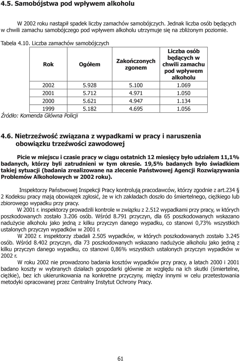 Liczba zamachów samobójczych Rok Ogółem Zakończonych zgonem Liczba osób będących w chwili zamachu pod wpływem alkoholu 2002 5.928 5.100 1.069 2001 5.712 4.971 1.050 2000 5.621 4.947 1.134 1999 5.