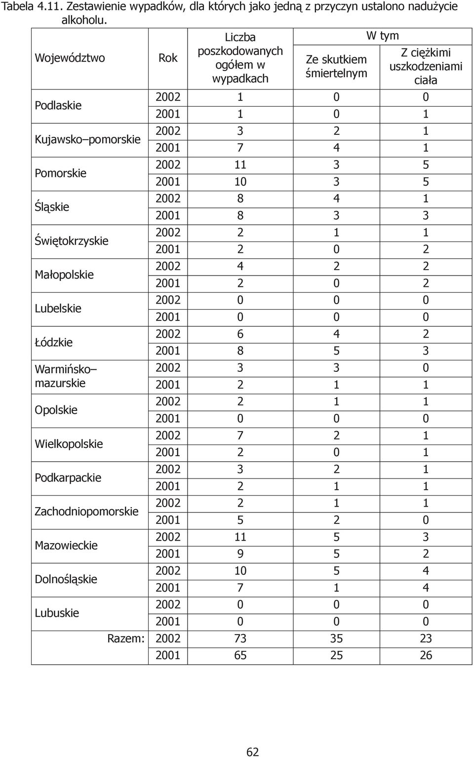 Lubelskie Łódzkie Warmińsko mazurskie Opolskie Wielkopolskie Podkarpackie Zachodniopomorskie Mazowieckie Dolnośląskie Lubuskie 2002 1 0 0 2001 1 0 1 2002 3 2 1 2001 7 4 1 2002 11 3 5 2001 10 3 5 2002
