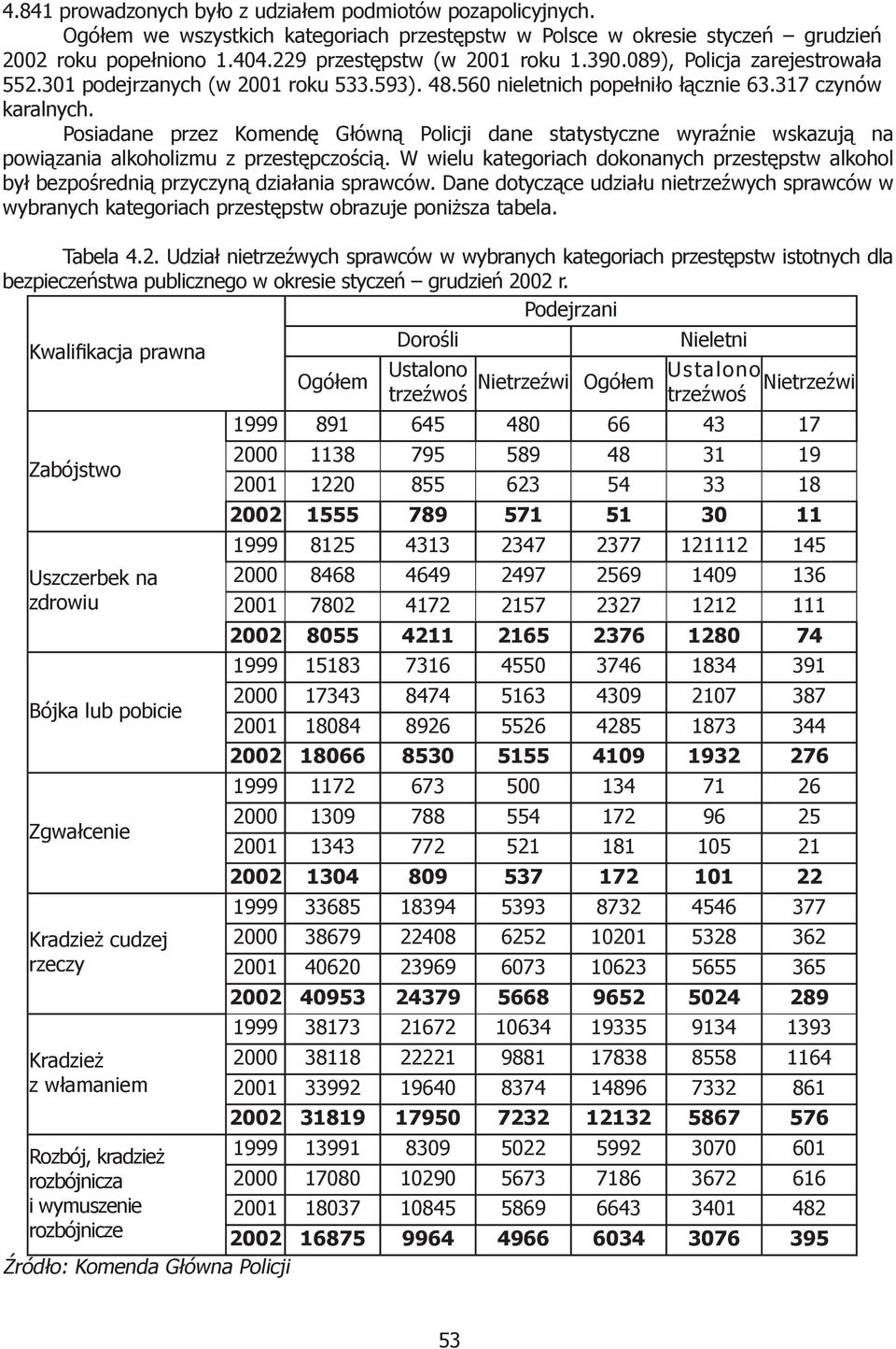 Posiadane przez Komendę Główną Policji dane statystyczne wyraźnie wskazują na powiązania alkoholizmu z przestępczością.