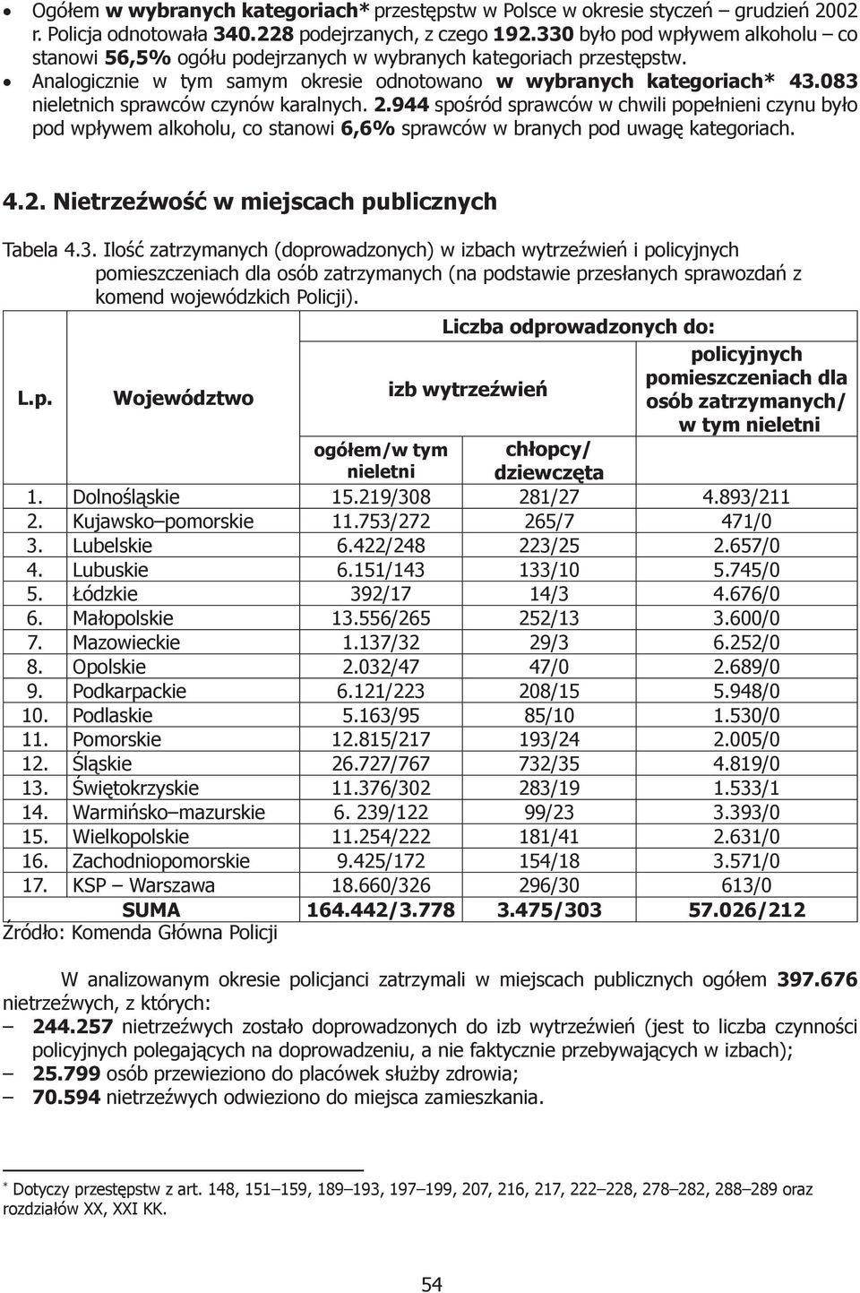 083 nieletnich sprawców czynów karalnych. 2.944 spośród sprawców w chwili popełnieni czynu było pod wpływem alkoholu, co stanowi 6,6% sprawców w branych pod uwagę kategoriach. 4.2. Nietrzeźwość w miejscach publicznych Tabela 4.