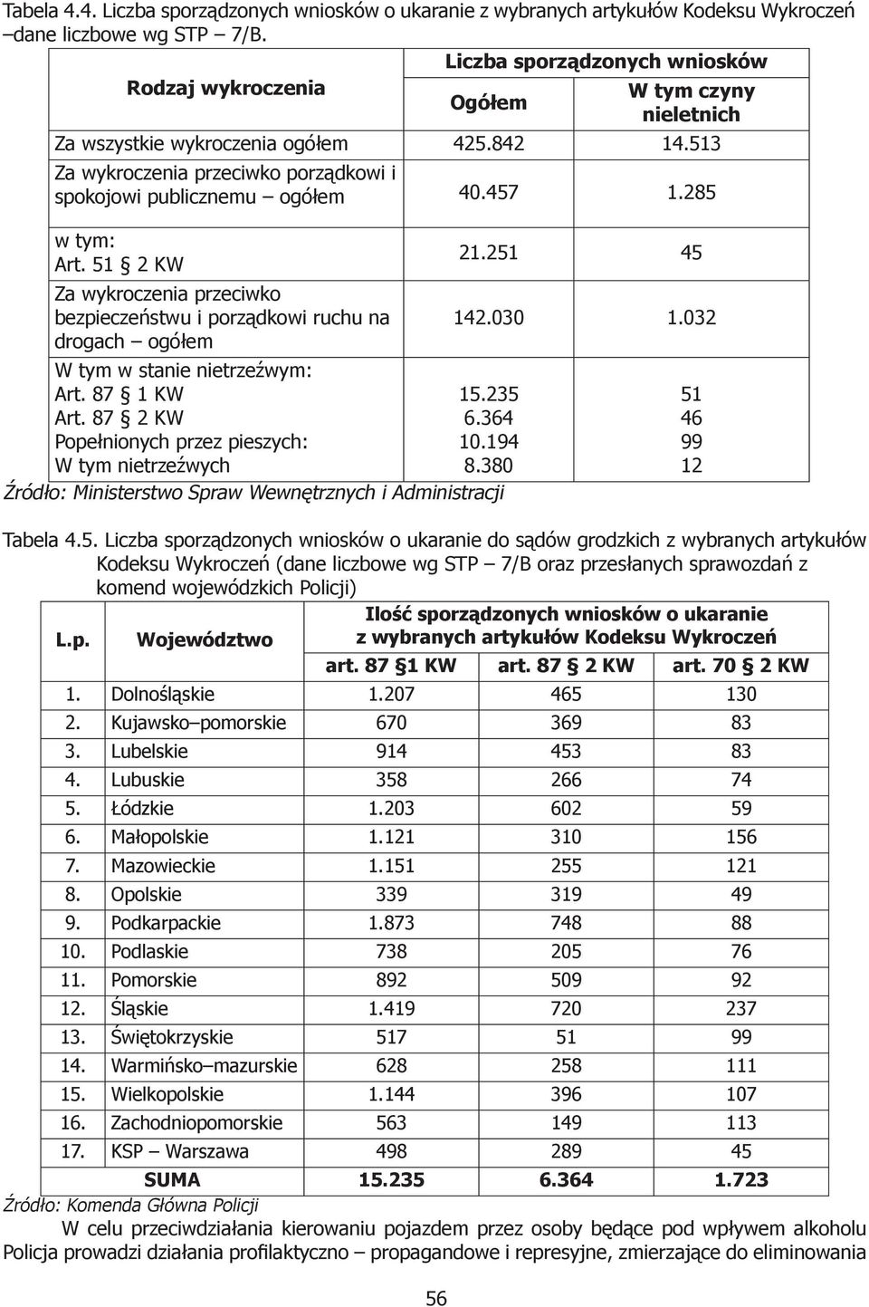 457 1.285 w tym: Art. 51 2 KW Za wykroczenia przeciwko bezpieczeństwu i porządkowi ruchu na drogach ogółem W tym w stanie nietrzeźwym: Art. 87 1 KW Art.