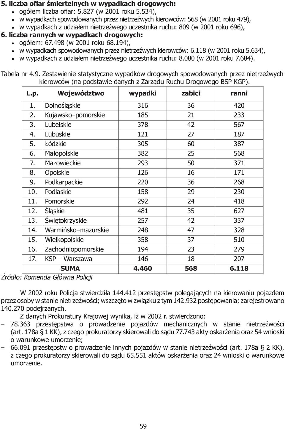 liczba rannych w wypadkach drogowych: ogółem: 67.498 (w 2001 roku 68.194), w wypadkach spowodowanych przez nietrzeźwych kierowców: 6.118 (w 2001 roku 5.